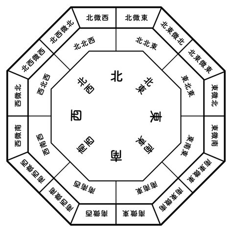 2022風水方位